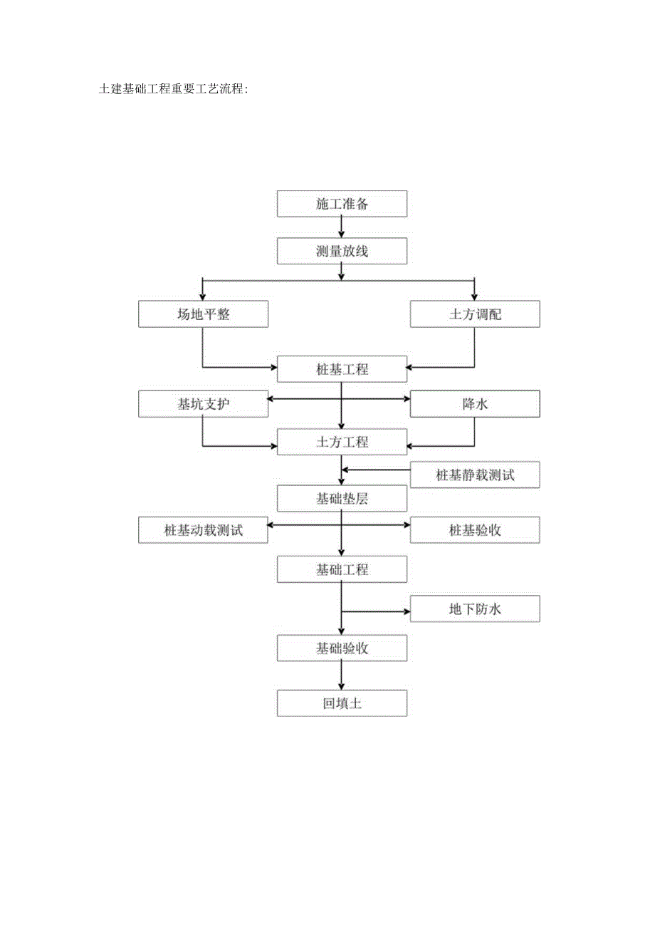 建筑工程施工流程概览.docx_第3页