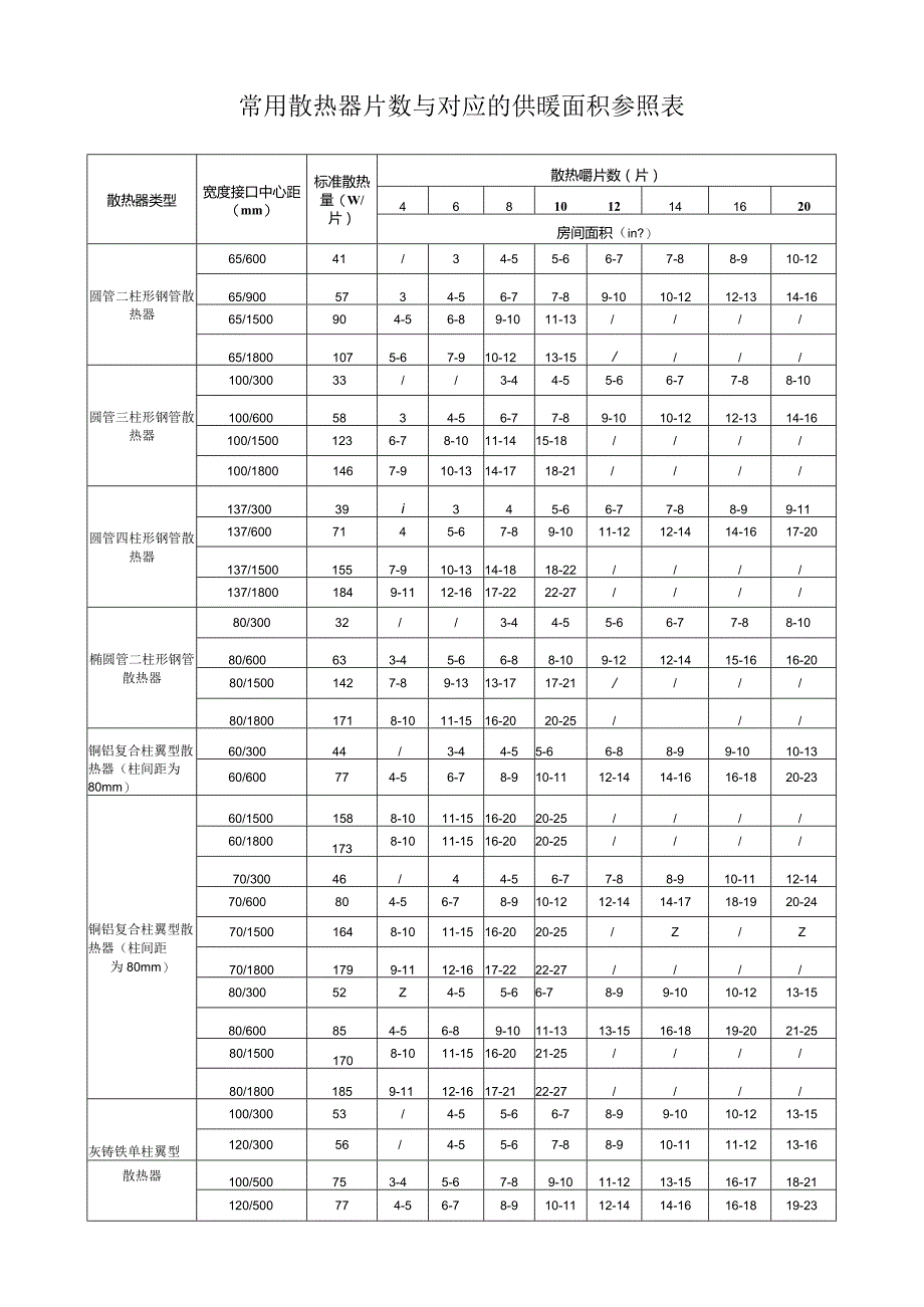 常用散热器片数与对应的供暖面积参照表.docx_第1页