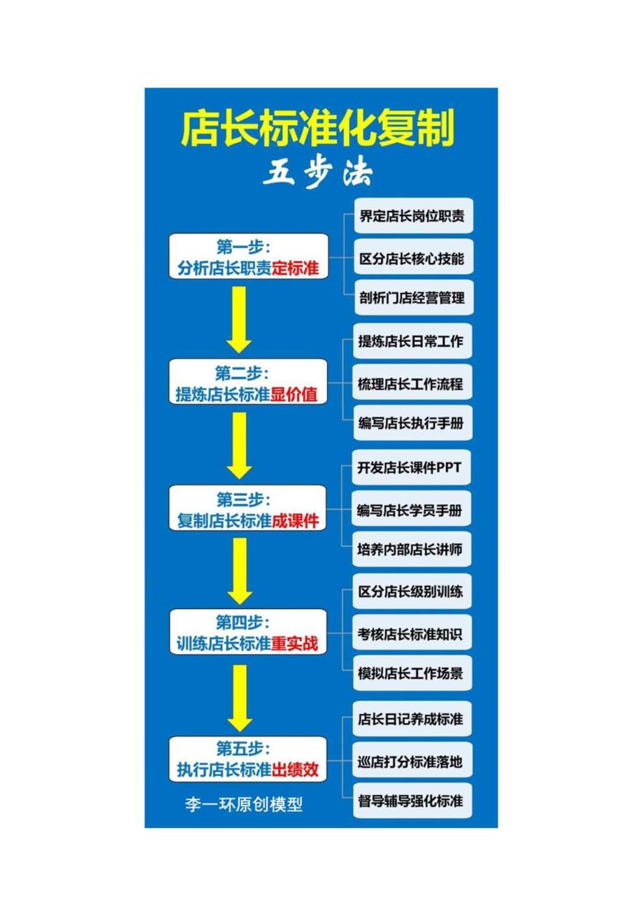 店长培训体系搭建：店长标准化复制五步法与金牌店长复制方法论.docx_第2页