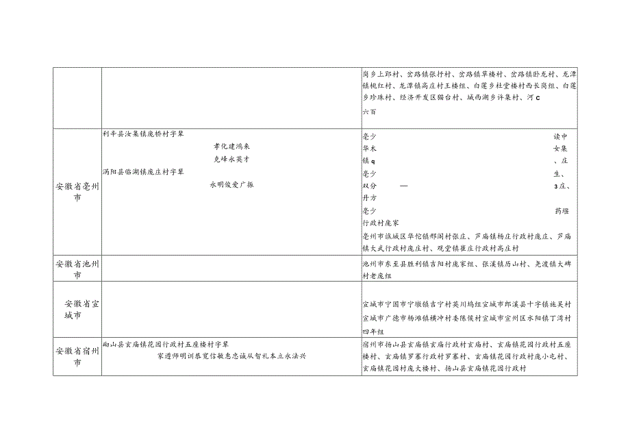 安徽省庞氏源流及宗亲分布.docx_第3页