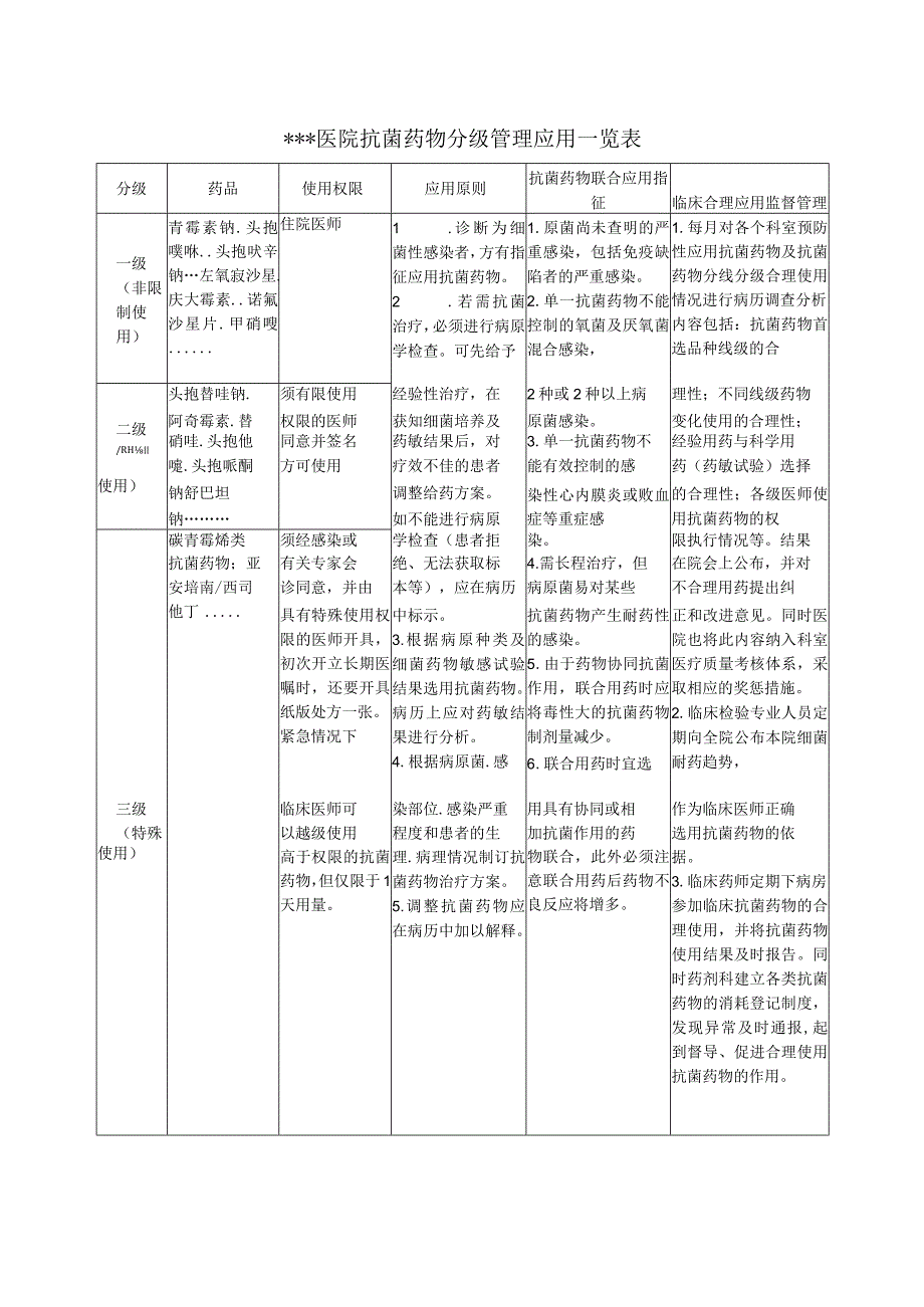 医院抗菌药物分级管理应用一览表.docx_第1页