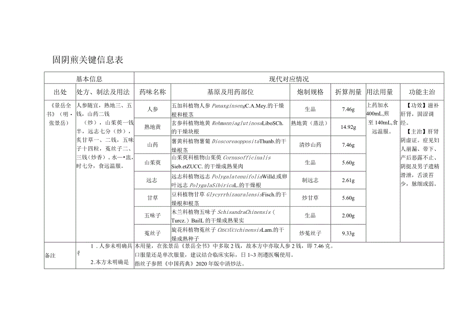 固阴煎关键信息表.docx_第1页