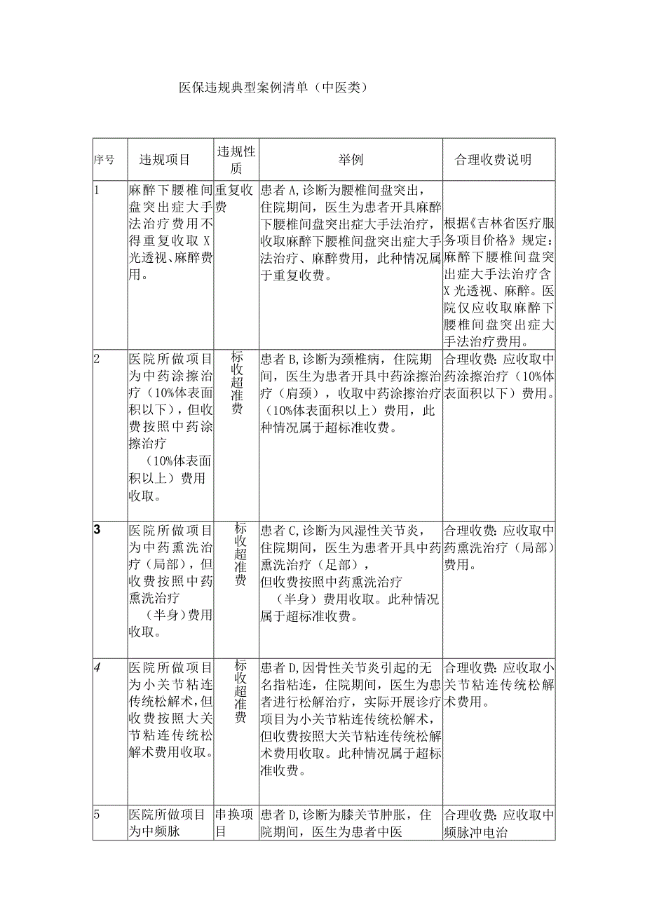 医保违规典型案例分析（中医类）.docx_第1页