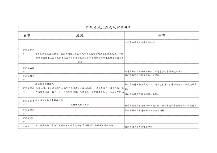 广东省康氏源流及宗亲分布.docx_第1页