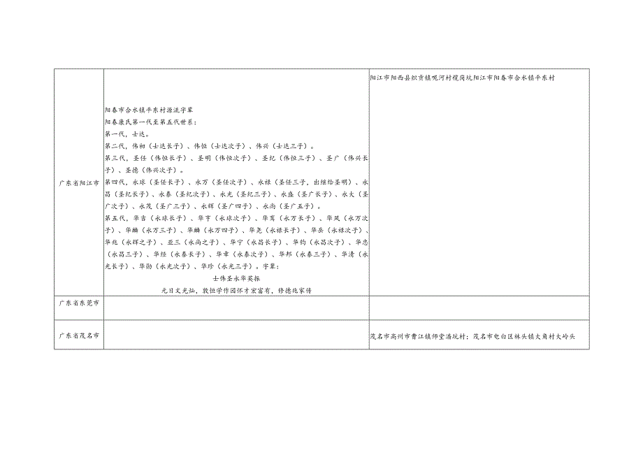 广东省康氏源流及宗亲分布.docx_第3页