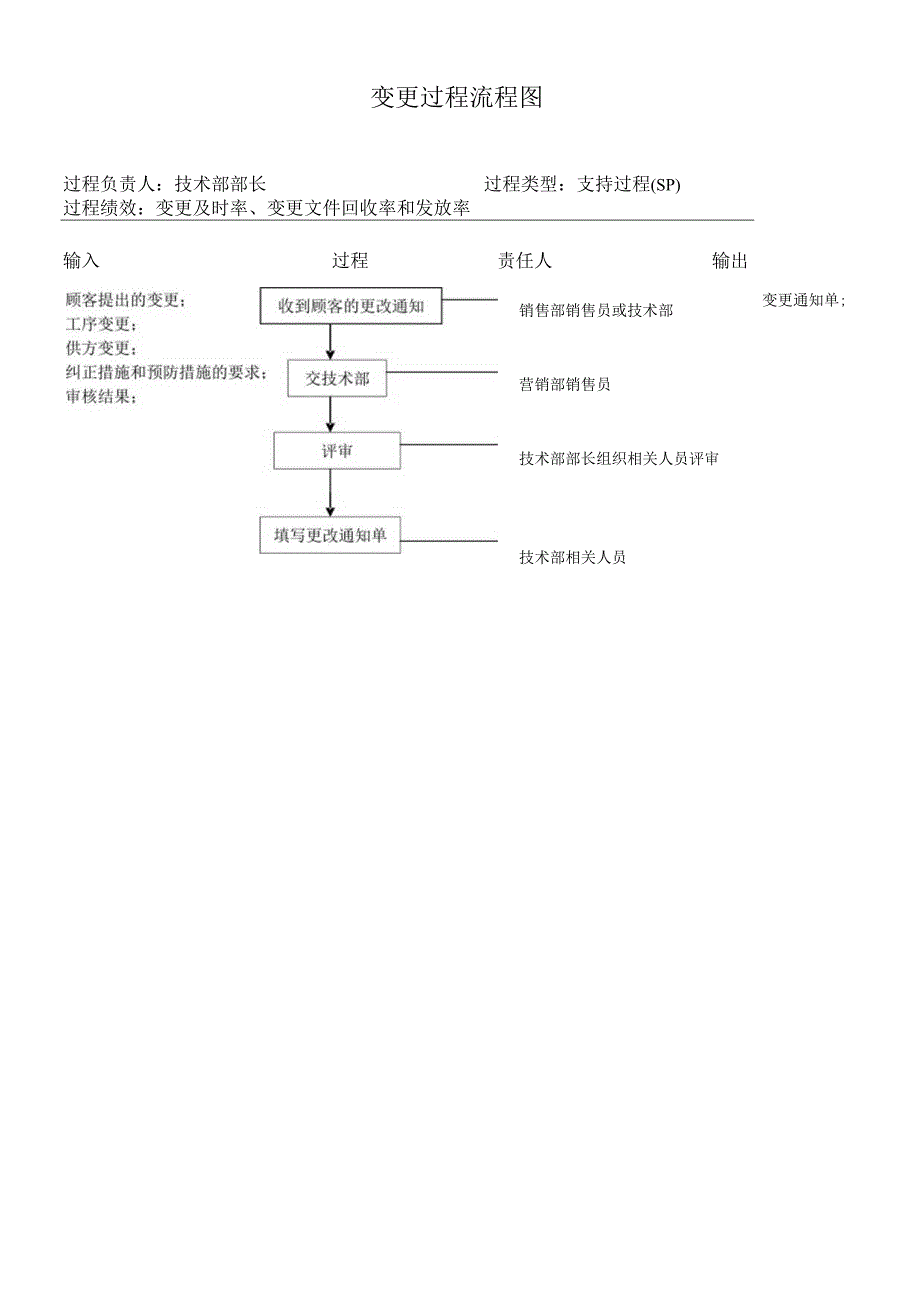 变更过程流程图.docx_第1页