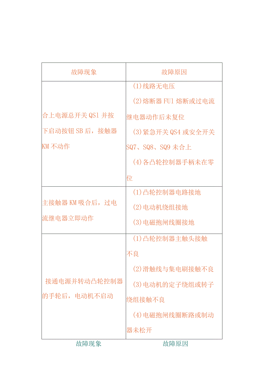 双梁起重机常见故障（表格）.docx_第1页