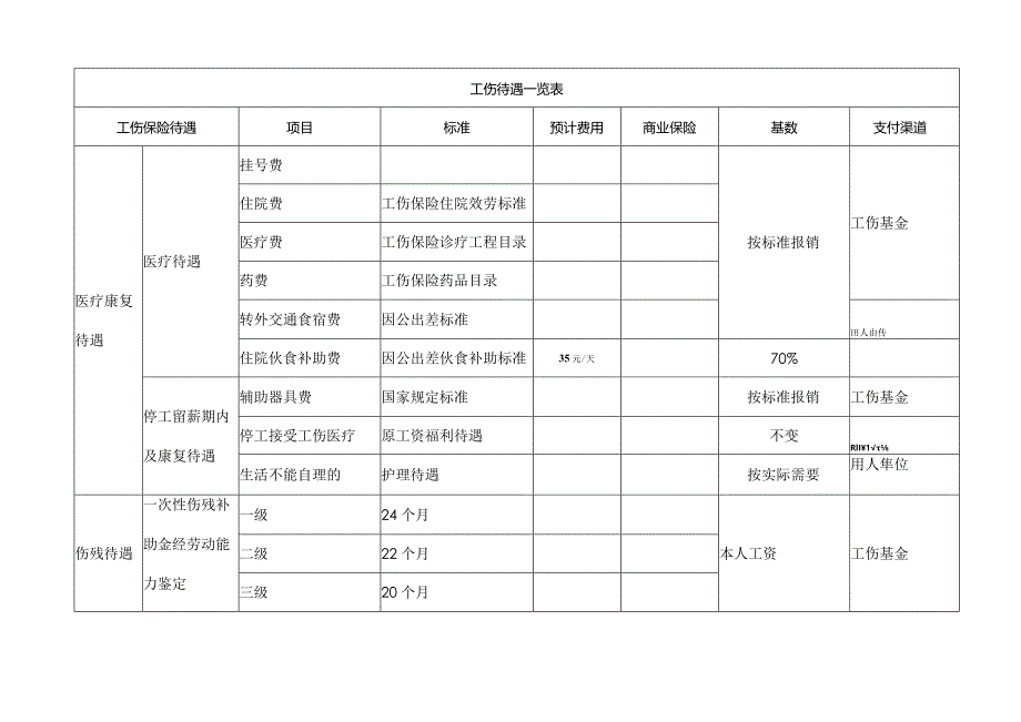 工伤待遇一览表.docx_第1页