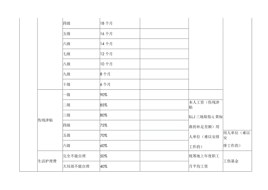 工伤待遇一览表.docx_第2页