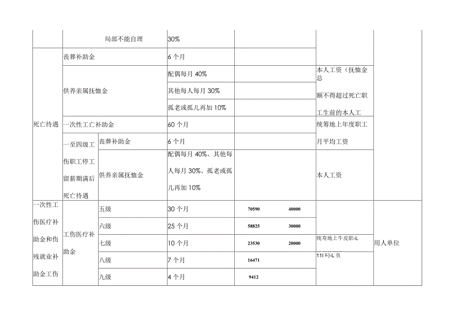 工伤待遇一览表.docx_第3页