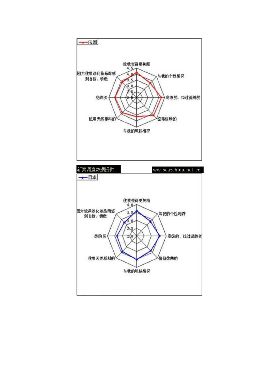 护肤化妆品品牌比较分析.docx_第3页