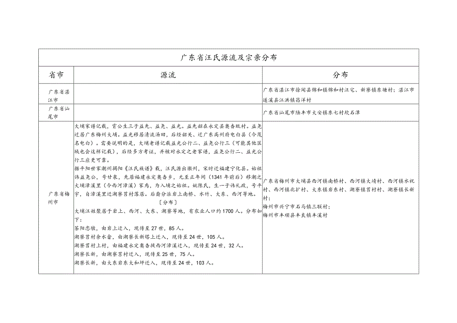 广东省汪氏源流及宗亲分布.docx_第1页