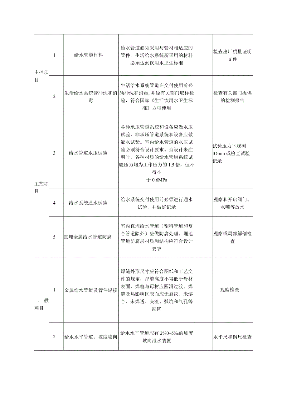 室内给排水、通风（空调）工程施工技术方案.docx_第2页