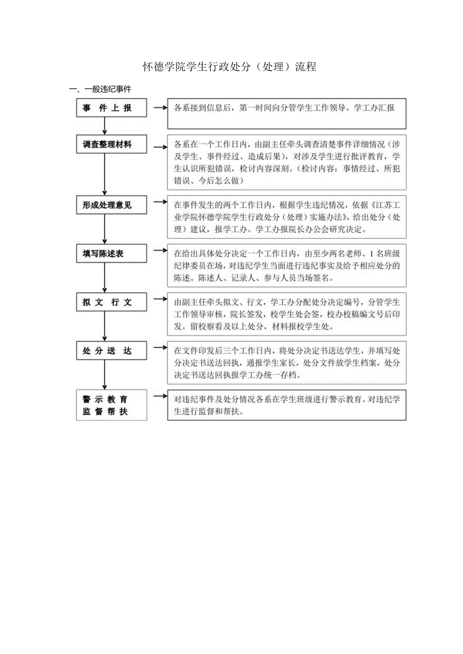 怀德学院学生行政处分（处理）流程.docx_第1页