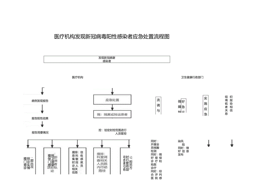 医疗机构发现新冠病毒阳性感染者应急处置流程图.docx_第1页