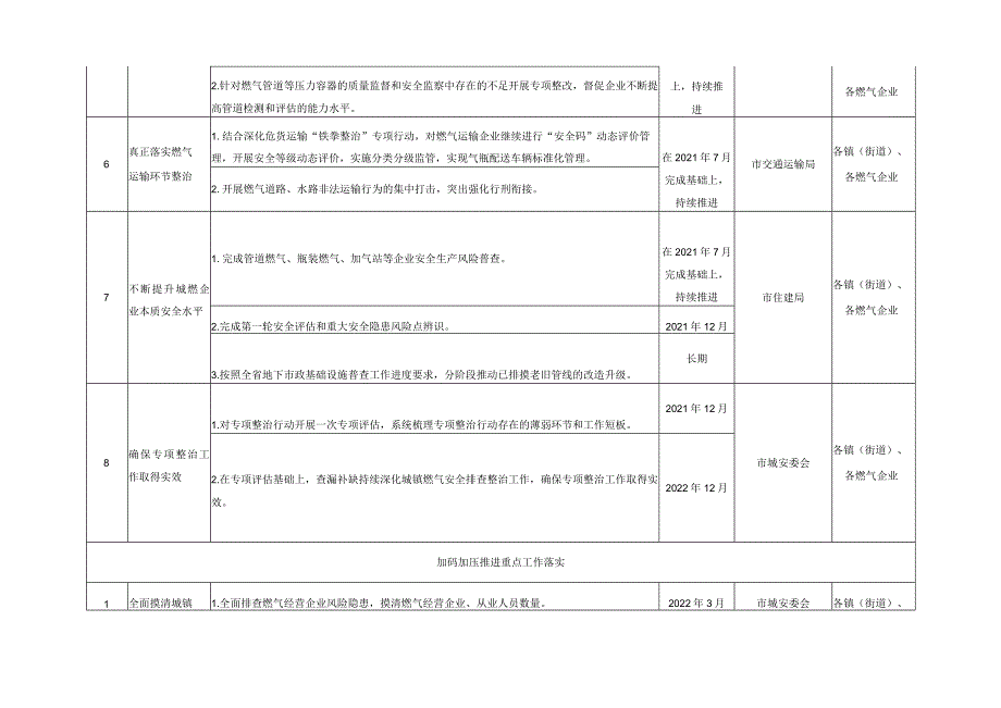 城镇燃气安全排查整治重点工作任务清单.docx_第2页