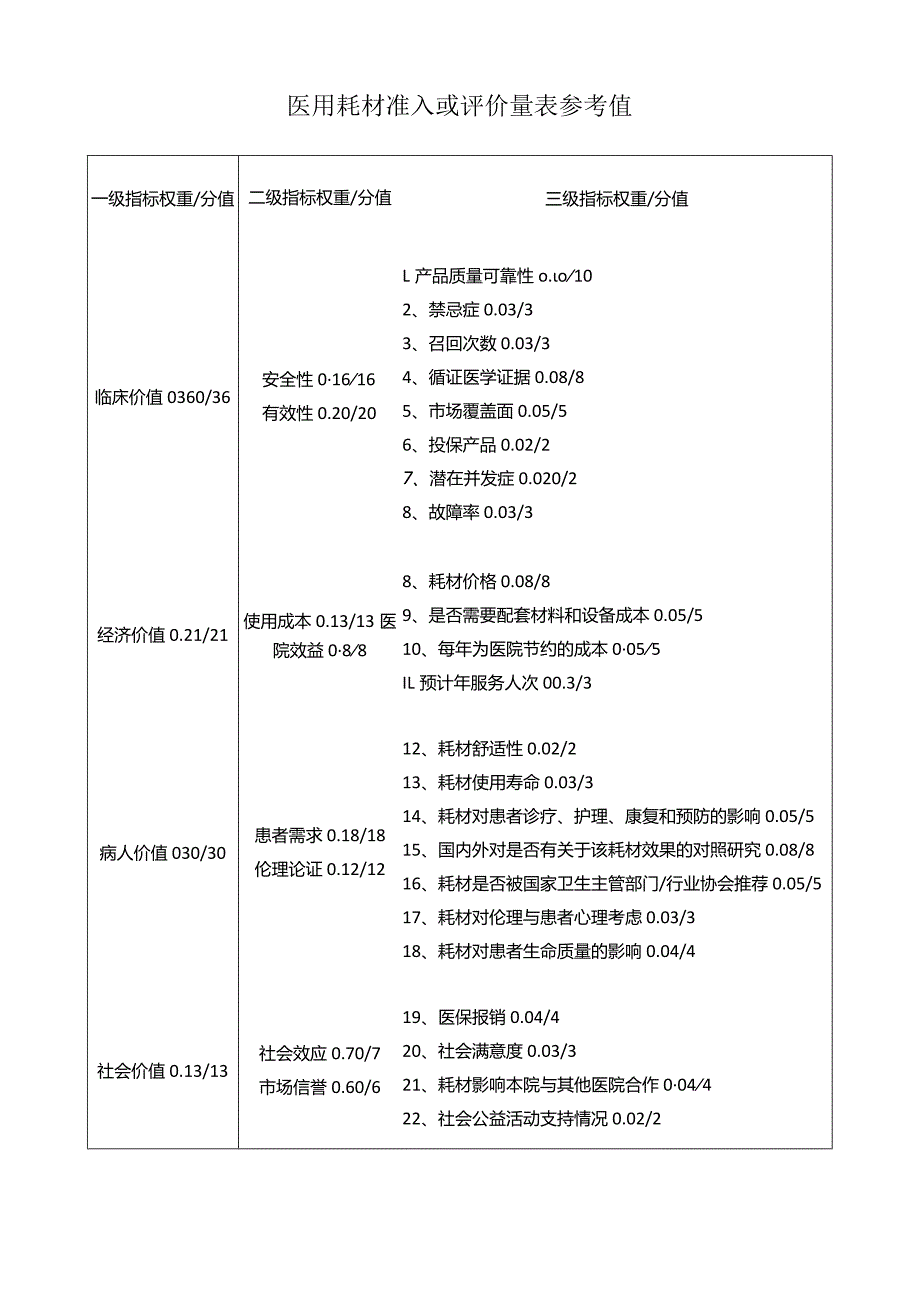 医用耗材准入或评价量表参考值.docx_第1页