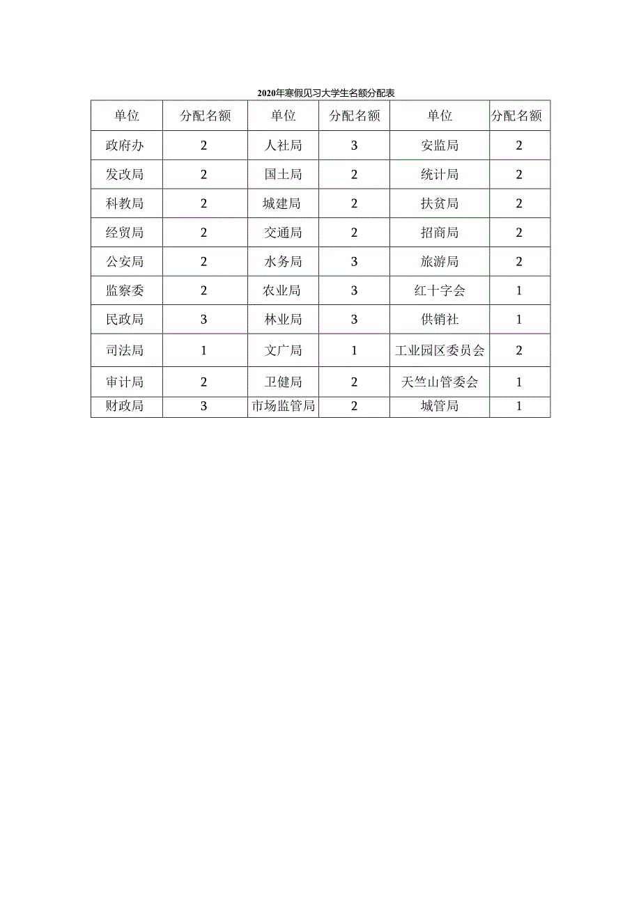 2020年寒假见习大学生名额分配表.docx_第1页