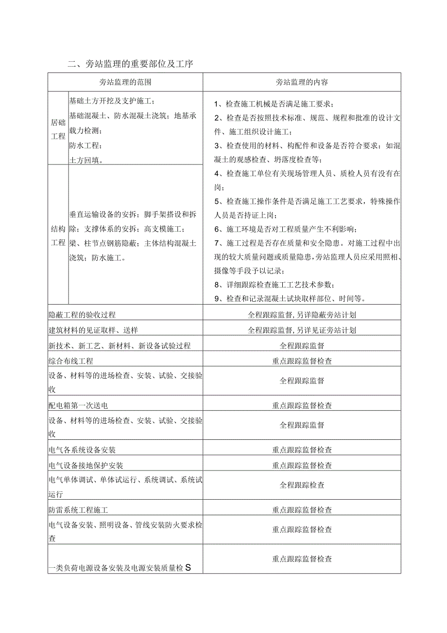 1旁站监理方案.docx_第2页