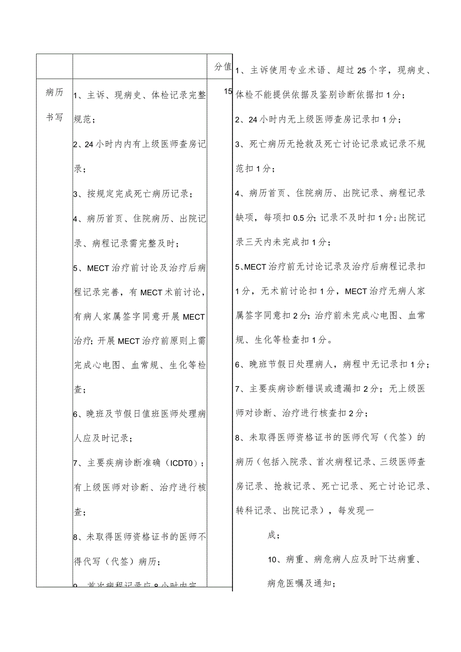 精神疾病专科临床医疗质量控制与评价标准(试行).docx_第3页