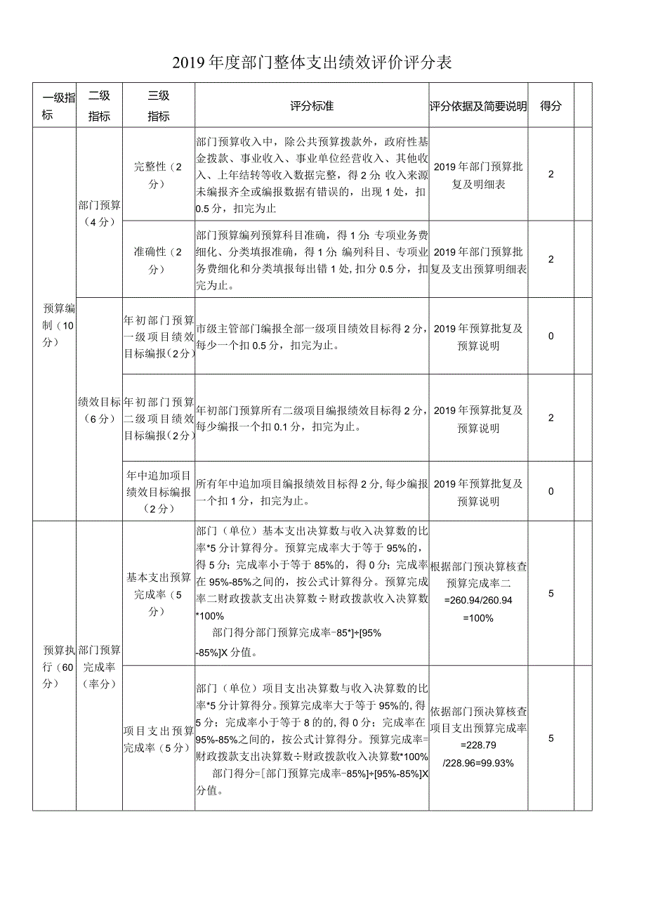 2019年度部门整体支出绩效评价评分表.docx_第1页