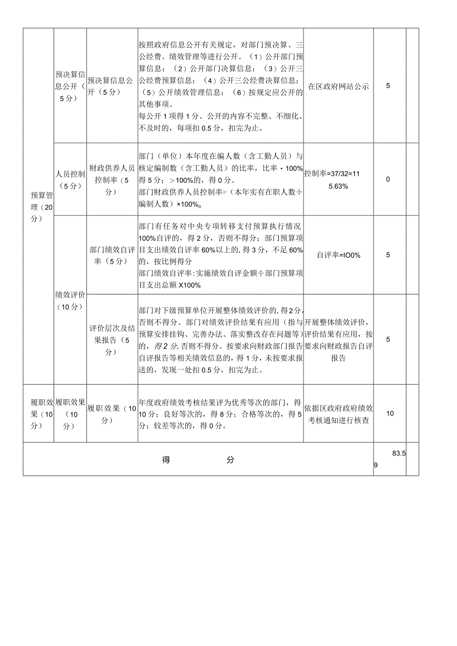 2019年度部门整体支出绩效评价评分表.docx_第3页