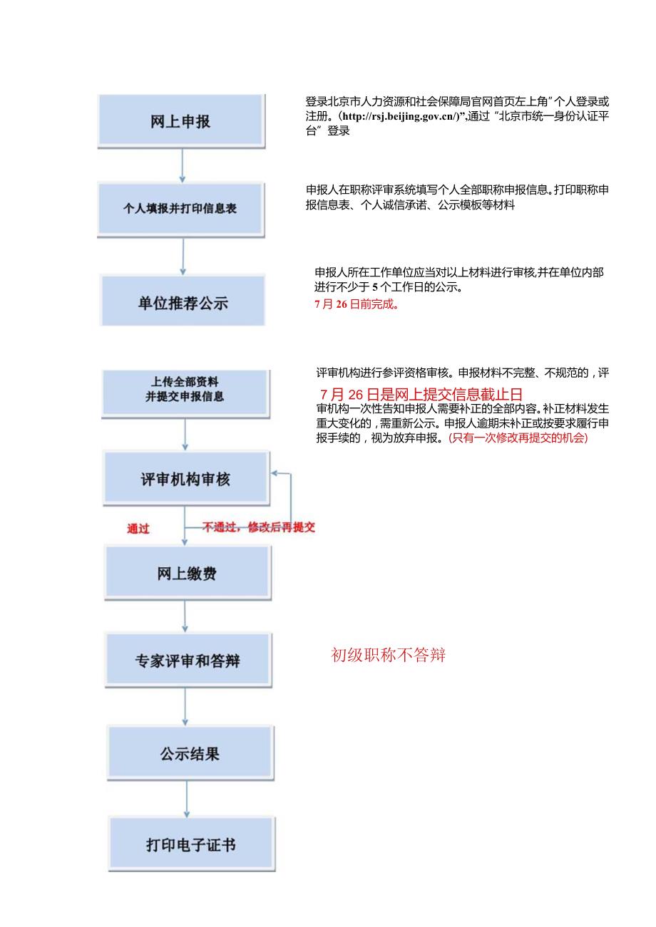 2021年职称申报流程.docx_第1页