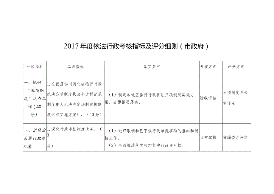 2017年度依法行政考核指标及评分细则（市政府）.docx_第1页