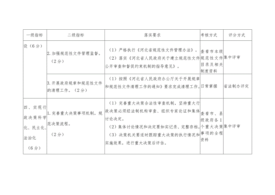 2017年度依法行政考核指标及评分细则（市政府）.docx_第3页