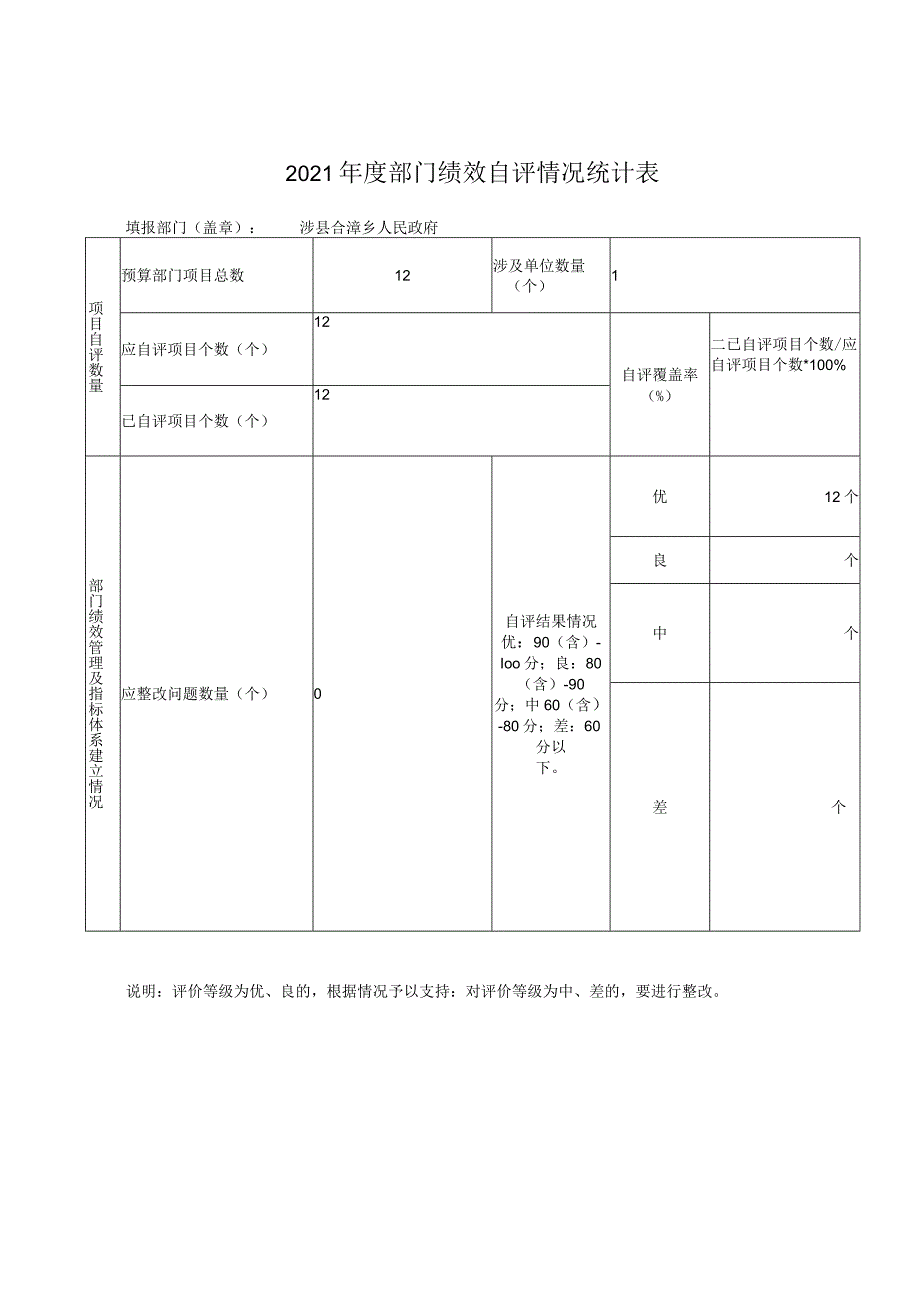 2021年度部门绩效自评情况统计表.docx_第1页