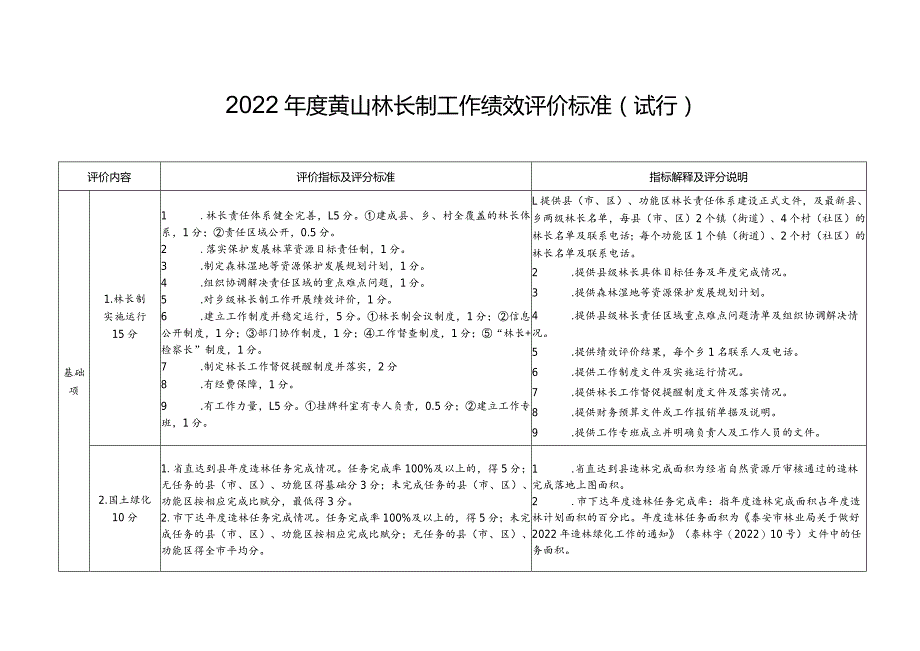 2022年度黄山林长制工作绩效评价标准（试行）.docx_第1页