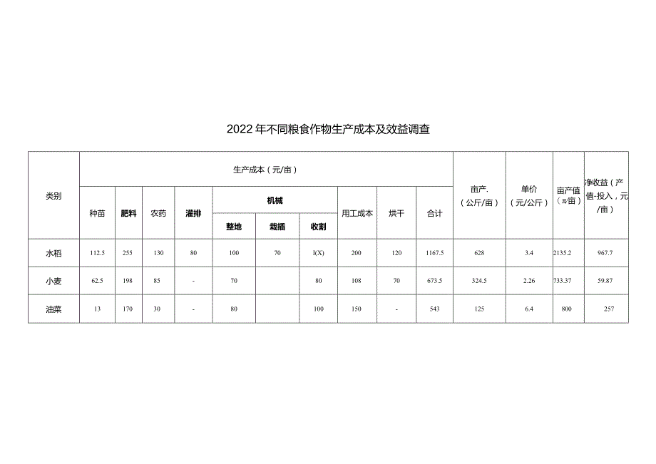 2022年苏南地区不同粮食作物轮作生产成本及效益调查.docx_第1页