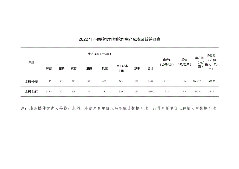 2022年苏南地区不同粮食作物轮作生产成本及效益调查.docx_第2页