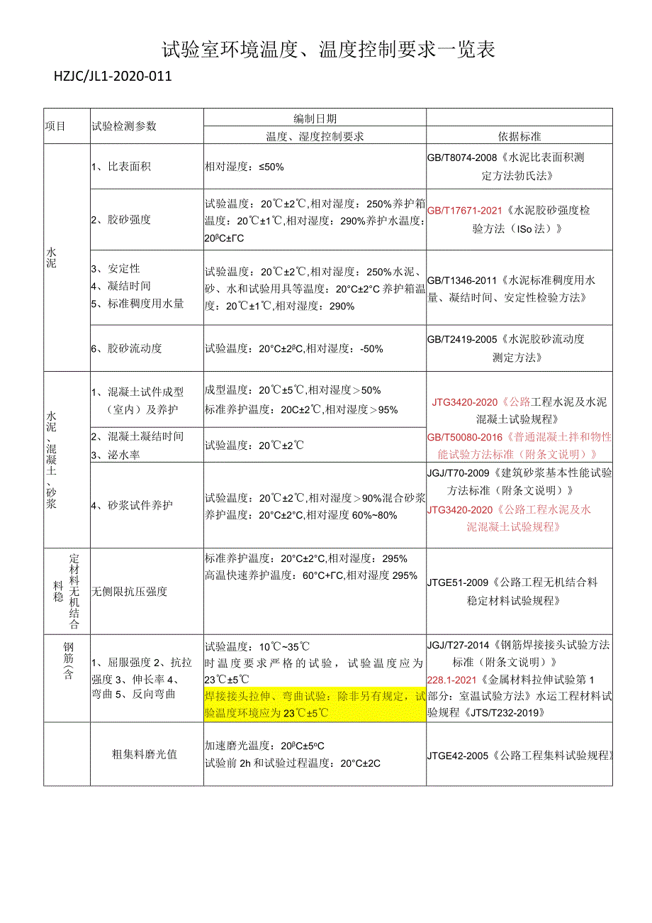 11试验室环境要求汇总一览表.docx_第1页