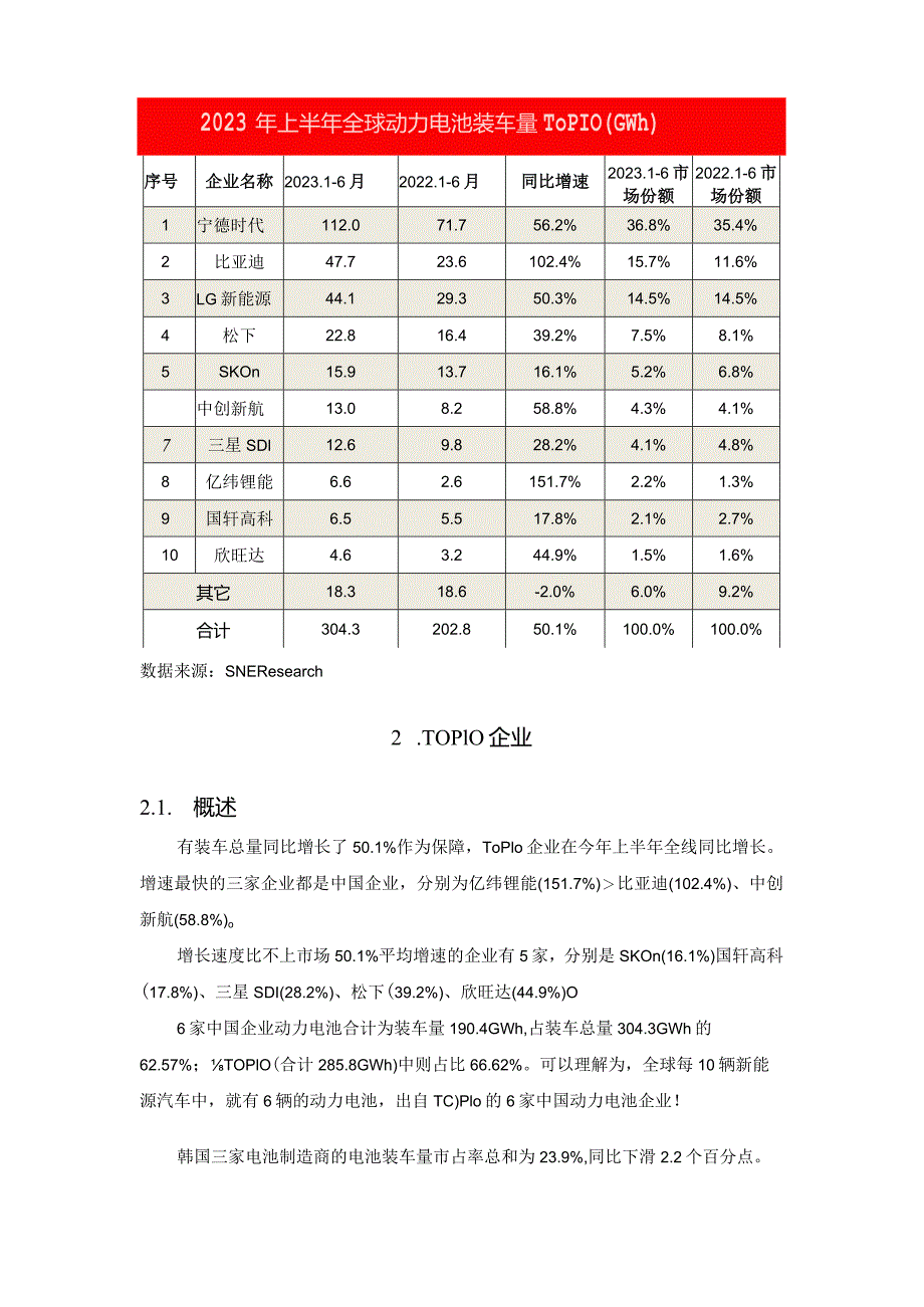 2023全球动力电池企业TOP10.docx_第2页