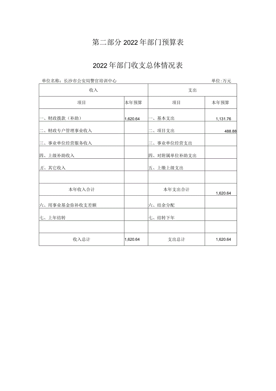 2022年部门预算表.docx_第1页