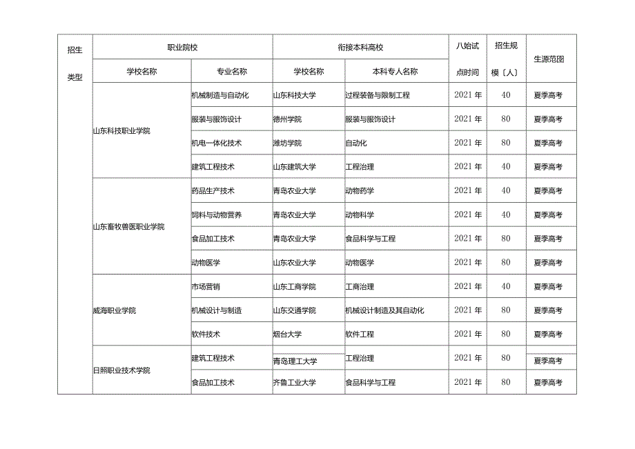 2020年职业院校与本科高校对口贯通分段培养试点学校专业及招生规模.docx_第3页