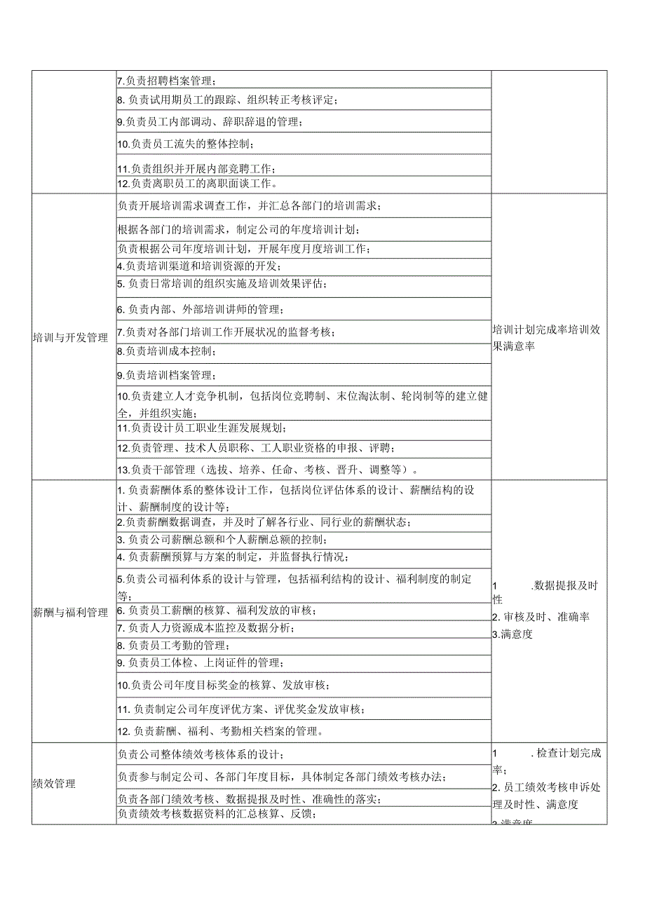 人力资源部职能说明书.docx_第2页