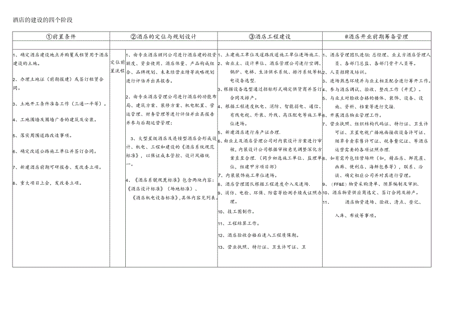 (完整)最完整的酒店建设四个步骤.docx_第1页