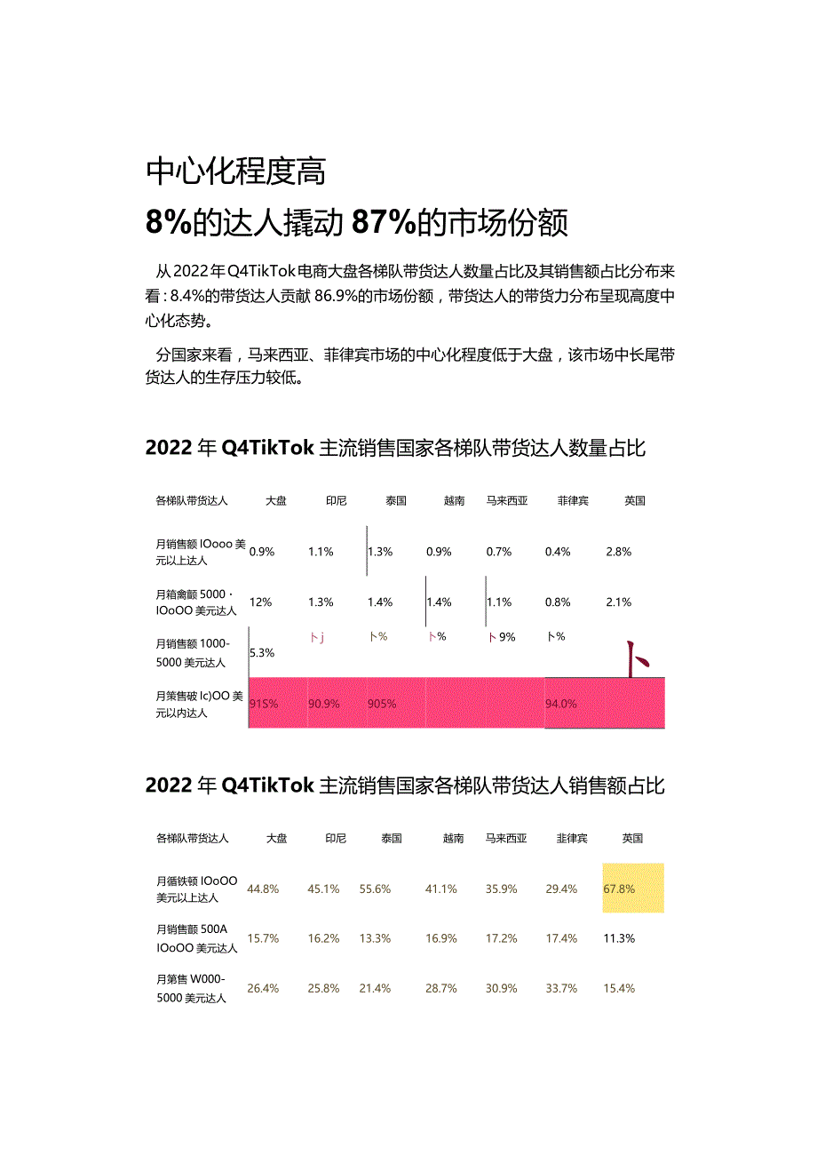 2023年Q1Tiktok带货达人分析报告.docx_第3页