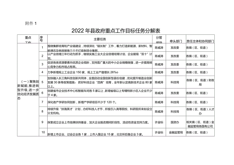 2017年县政府重点工作目标任务分解表.docx_第1页