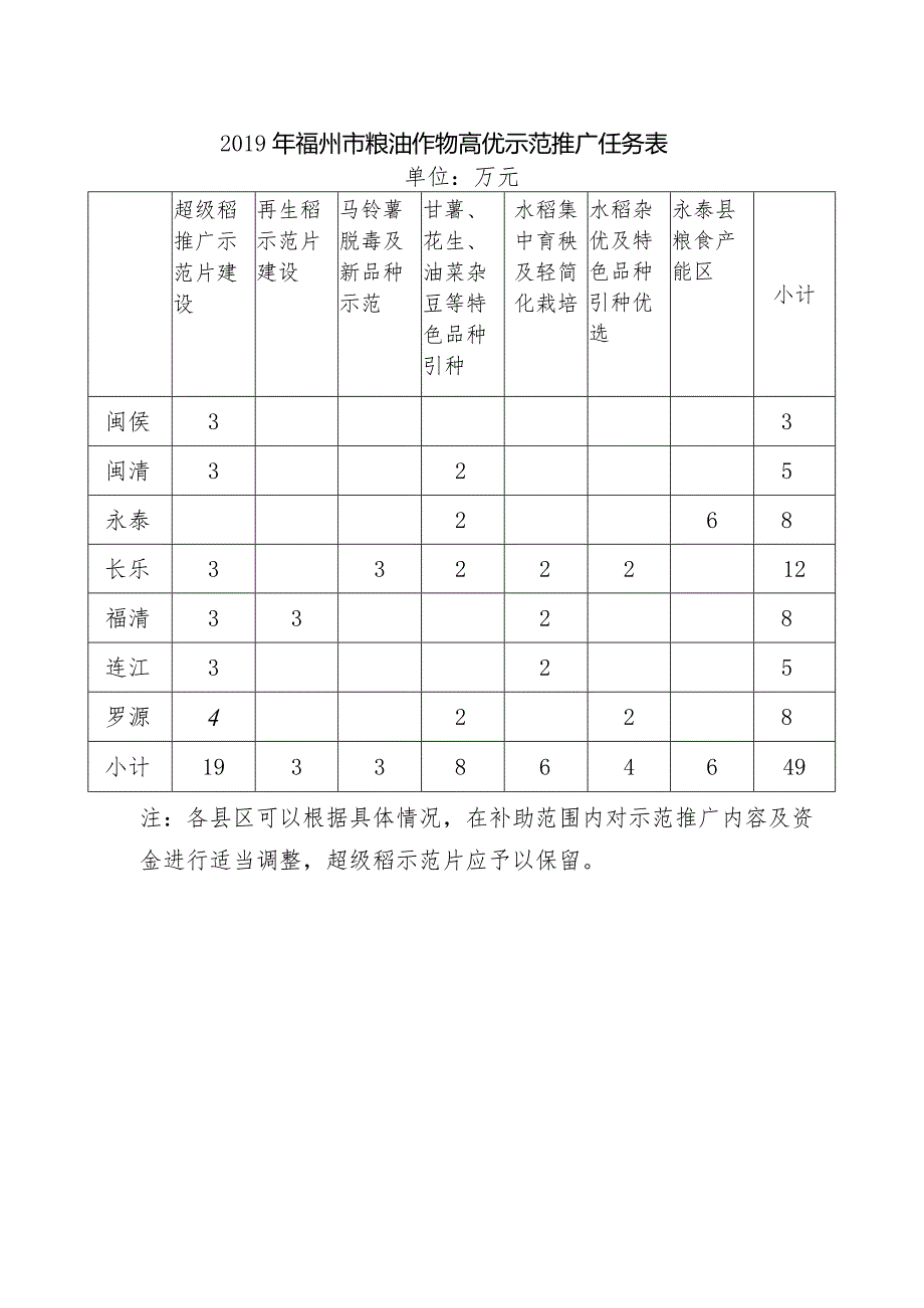 2019年福州市粮油作物高优示范推广任务表.docx_第1页