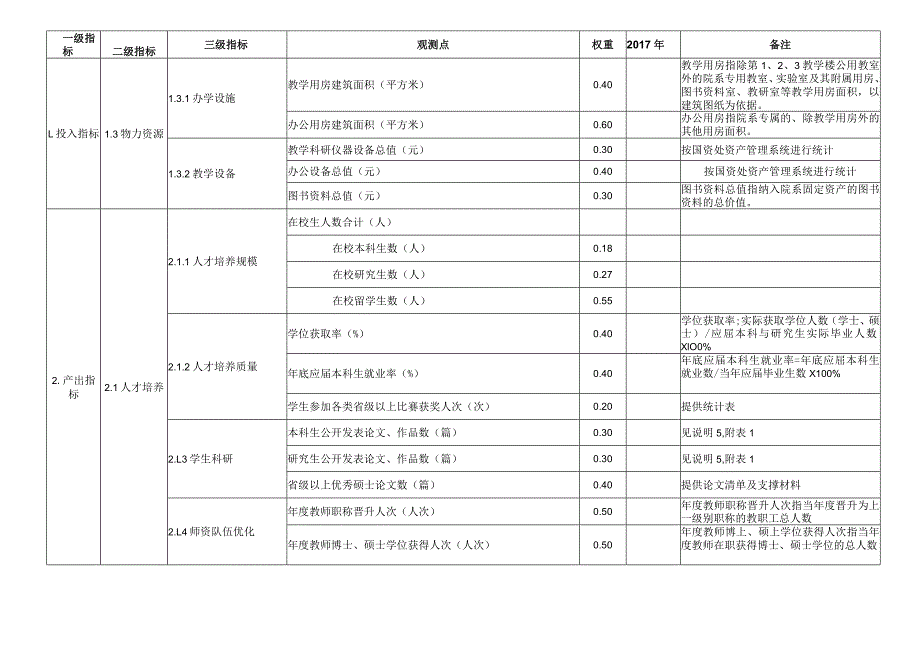 2012年度新乡医学院绩效评价指标数据.docx_第2页