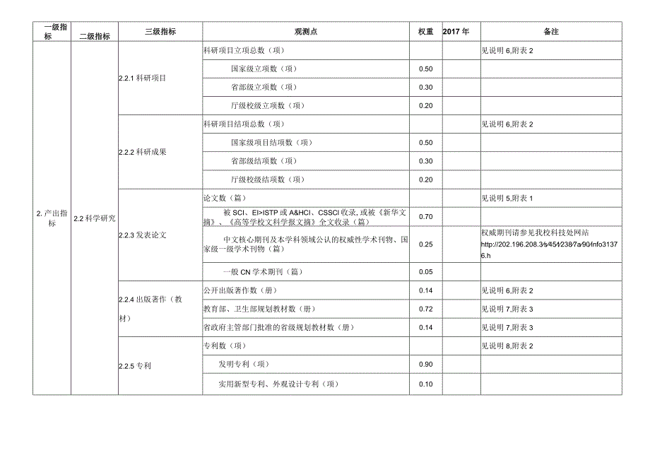 2012年度新乡医学院绩效评价指标数据.docx_第3页