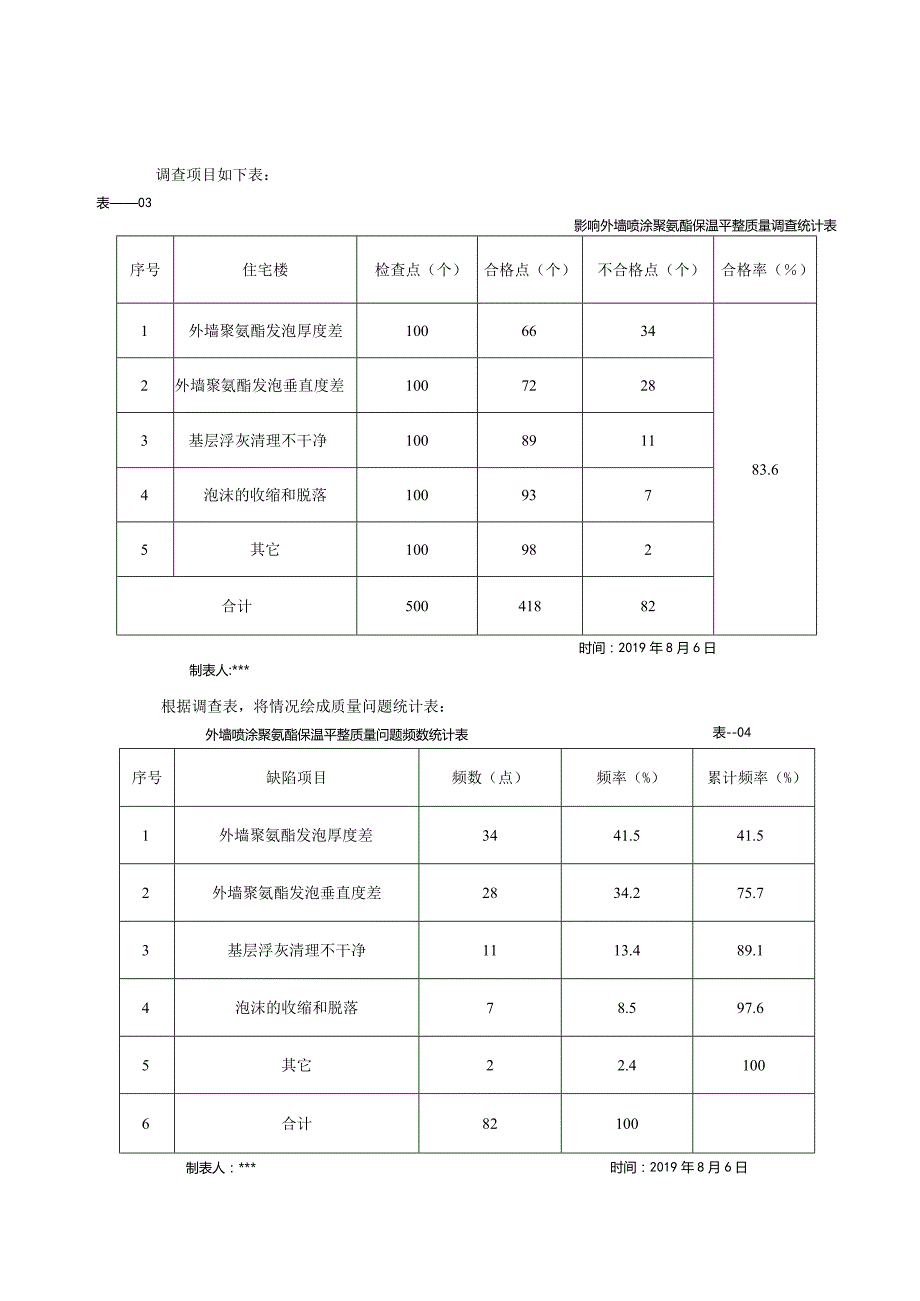 12提高外墙喷涂聚氨酯保温平整质量合格率.docx_第3页