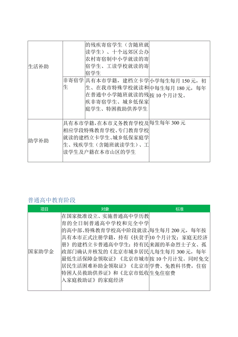 2021年北京市学生资助政策最新解读.docx_第2页