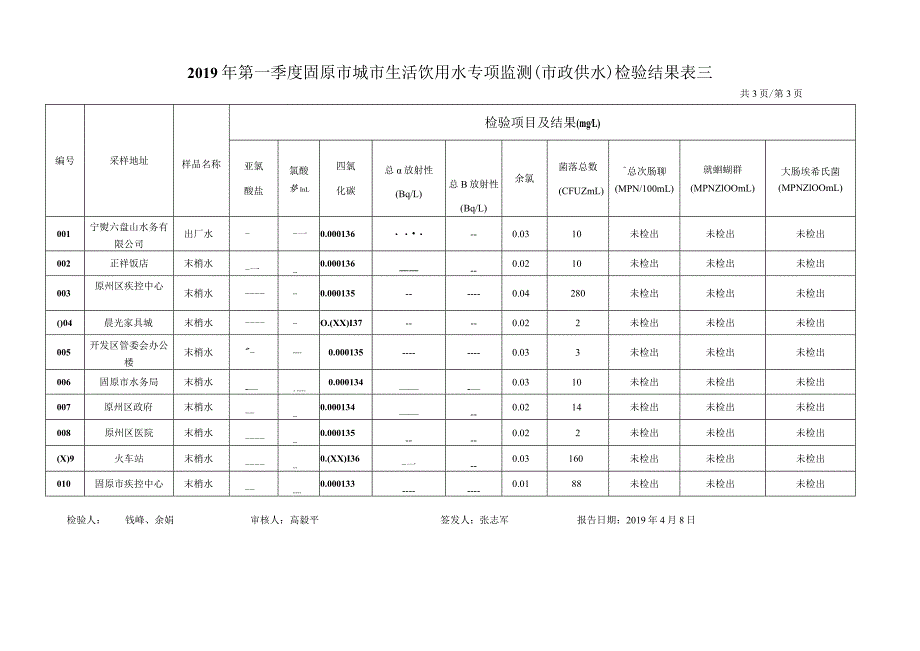 2019年第一季度固原市城市生活饮用水专项监测（市政供水.docx_第3页