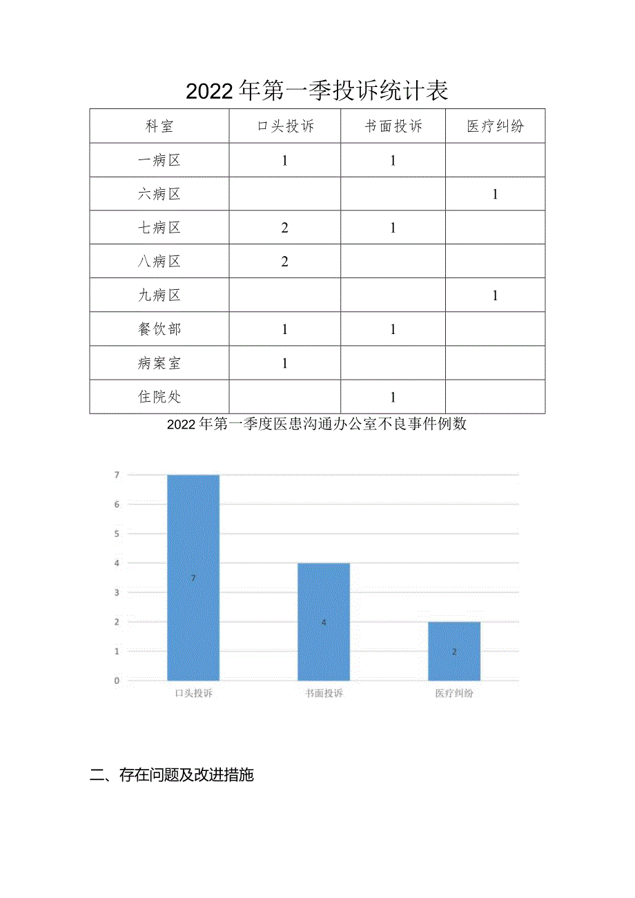 #医院投诉管理分析报告.docx_第1页