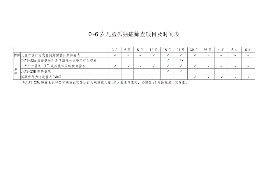 0～6岁儿童孤独症筛查项目及时间表.docx_第1页