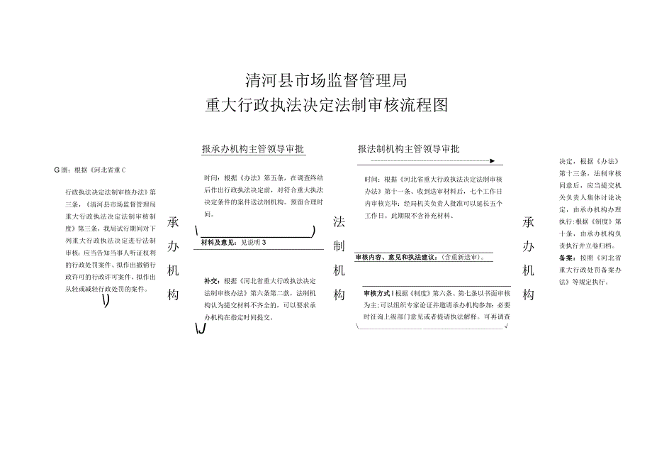 1498551775558_清河县市场监督管理局重大行政执法决定法制审核流程图doc.docx_第1页